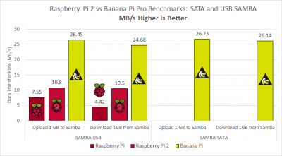 raspberry-pi-2-vs-banana-pi-usb-sata-samba.png